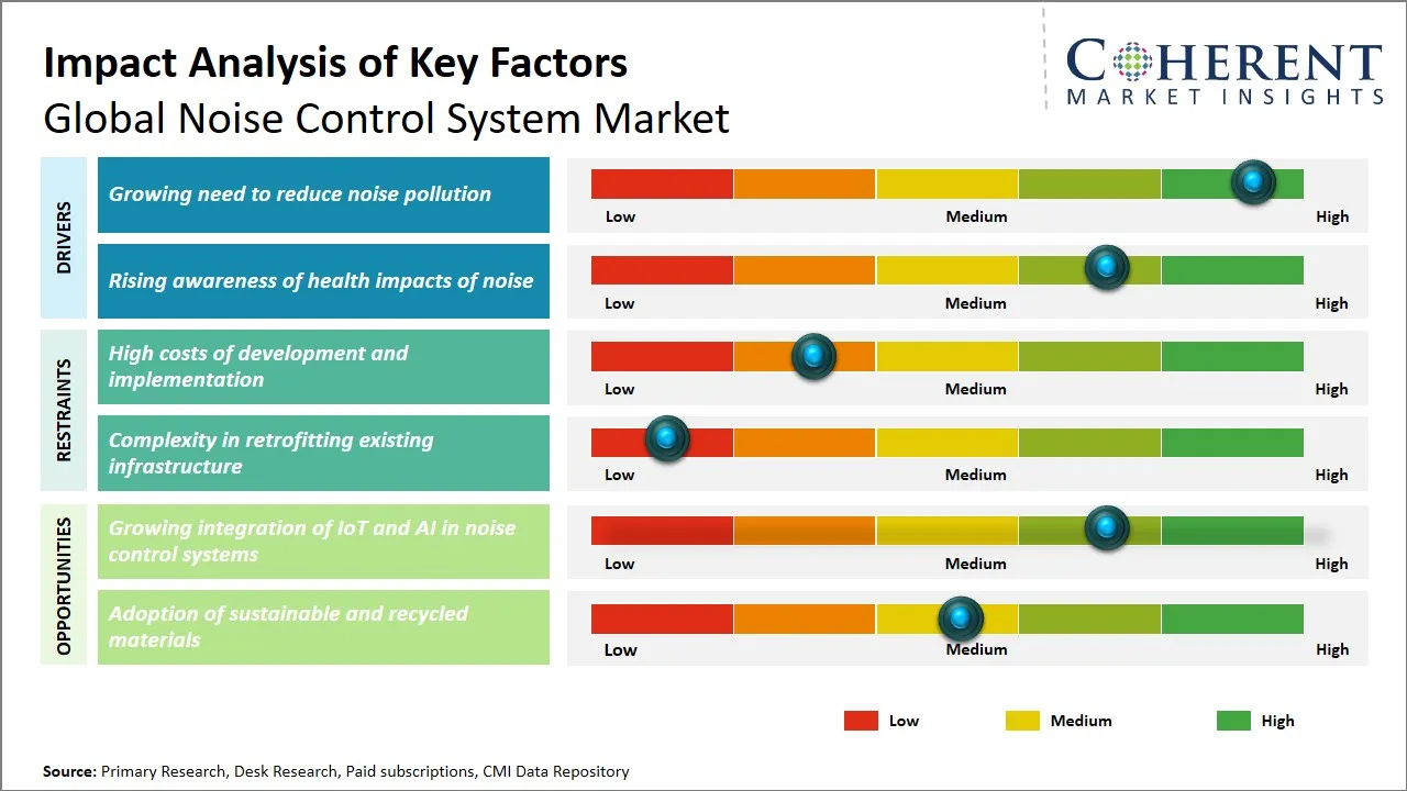Noise Control System Market Key Factors
